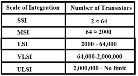 ssi msi lsi vlsi|SSI, MSI, LSI, VLSI & ULSI .